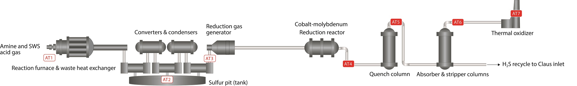 Sulfur Recovery | AMETEK Process Instruments