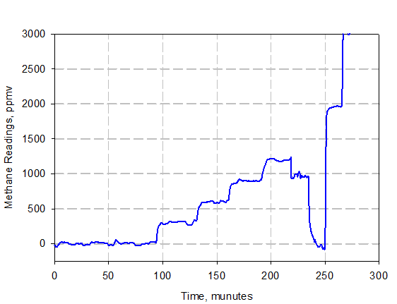 Methane readings in ethylene