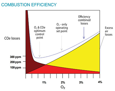 Combustion Efficiency Graph