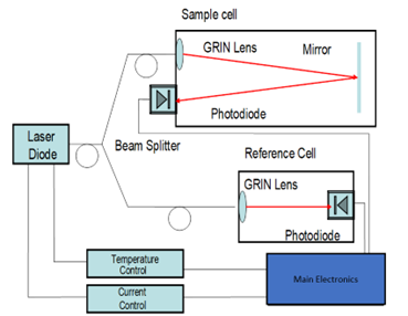 TDLAS laser configuration