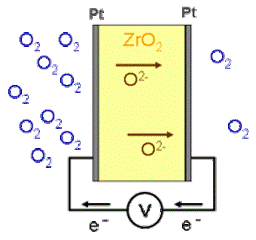 Diagram showing the exchange of oxygen ions through the zirconia creating a voltage or cell potential