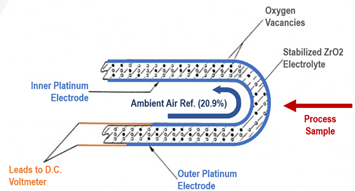Diagram of a Zirconia Closed-end tube sensor